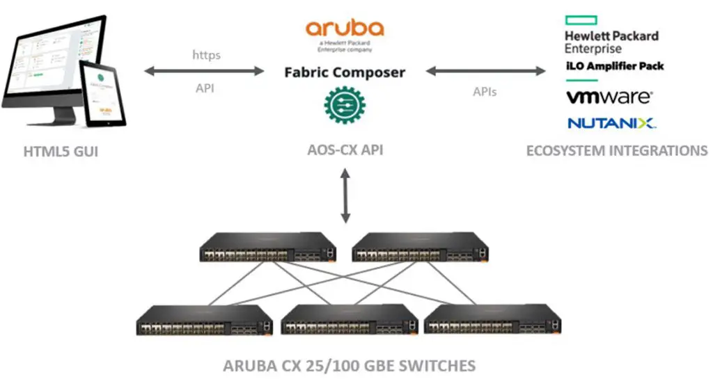 อรูบ้า (Aruba) เปิดตัวสวิตช์ CX 8360 และซอฟต์แวร์ Fabric Composer สร้างสรรค์การเปลี่ยนแปลงระบบเครือข่ายจากศูนย์ข้อมูลไปสู่กลุ่มของศูนย์รวมข้อมูล ตลาดอุตสาหกรรมไทย นวัตกรรมอุตสาหกรรมไทย พัฒนาอุตสาหกรรมไทยให้ก้าวหน้า messageImage 1608536225158
